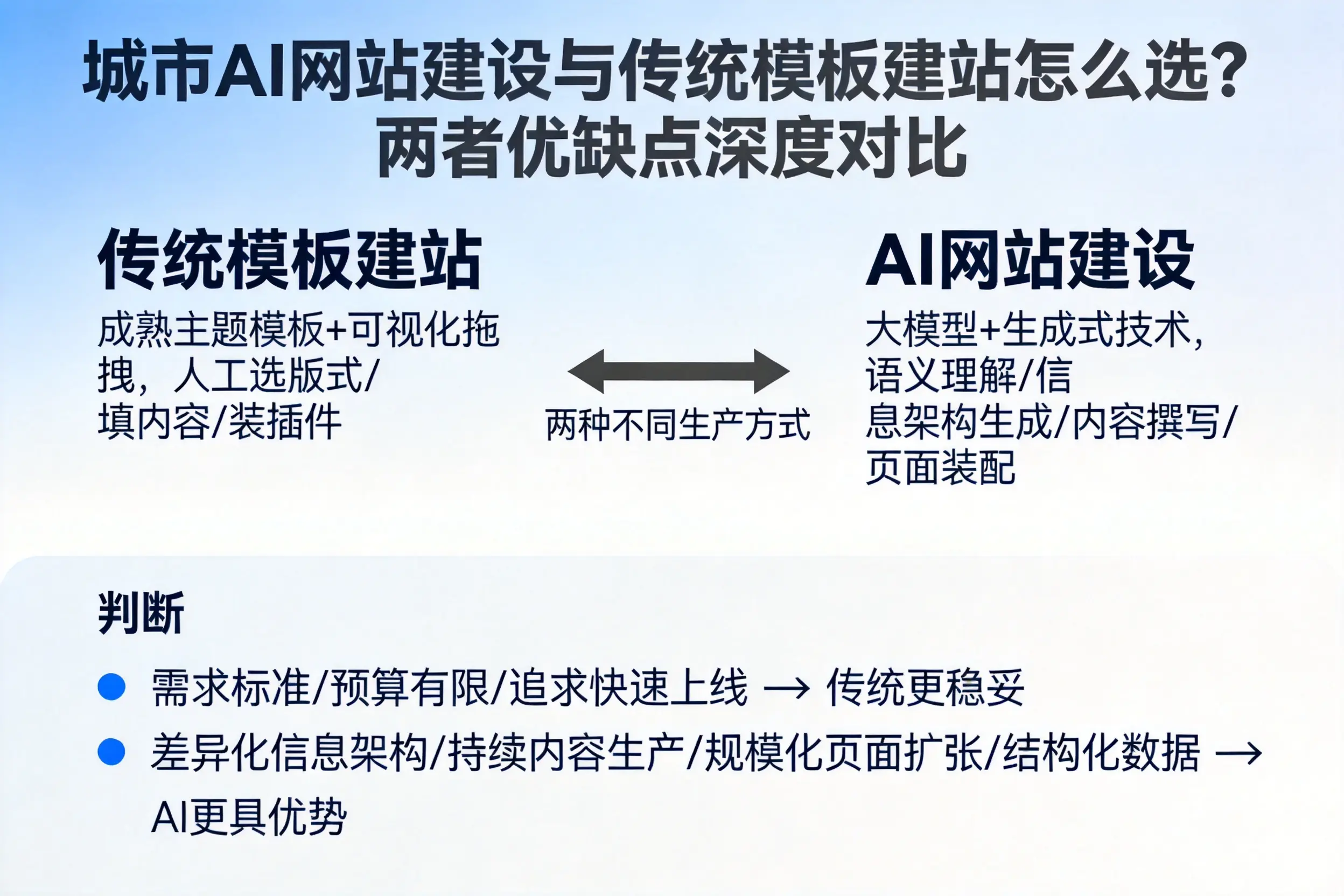广元AI网站建设与传统模板建站怎么选？两者优缺点深度对比