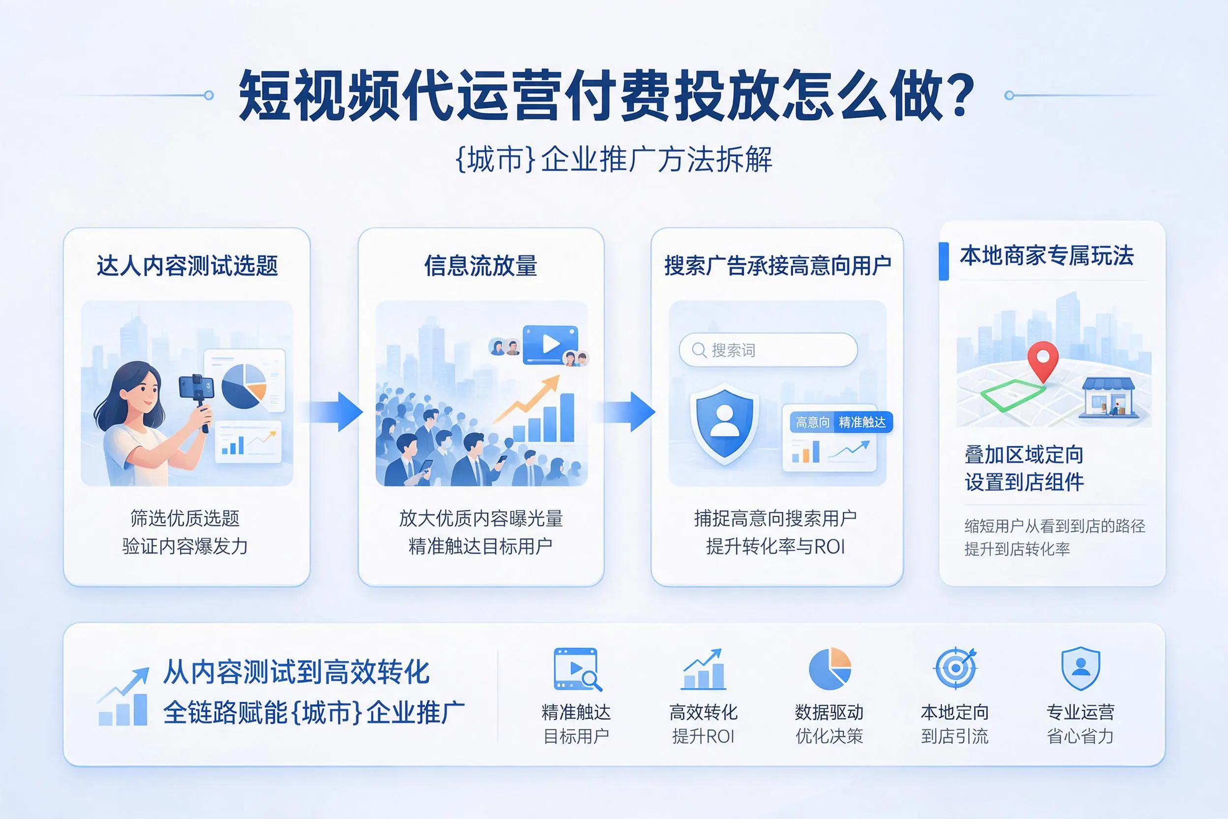 短视频代运营付费投放怎么做？广元企业推广方法拆解