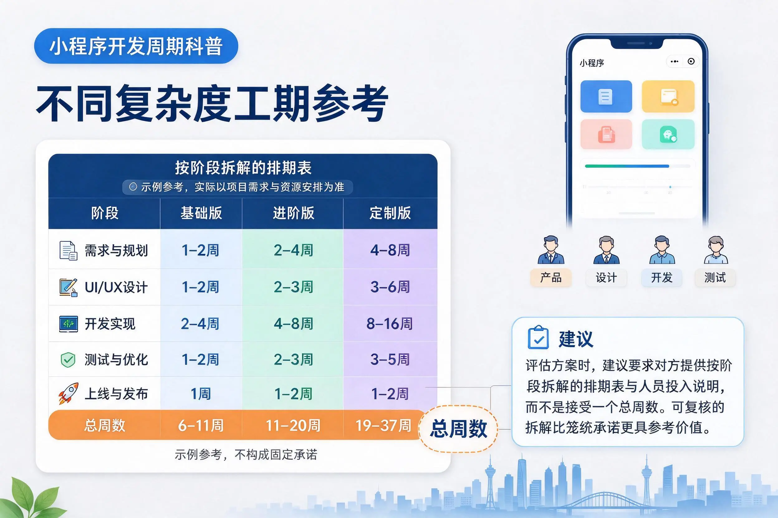 广元小程序开发周期科普:不同复杂度工期参考
