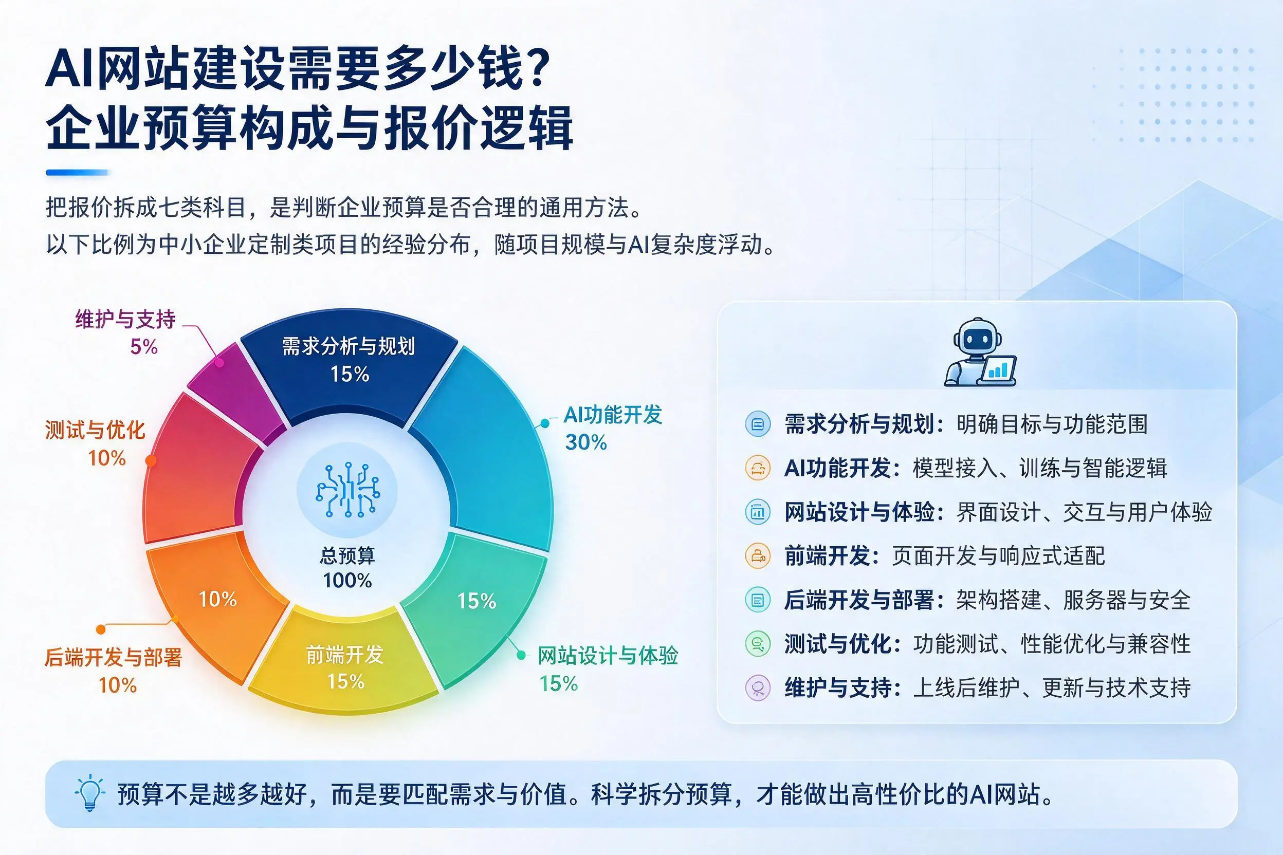 AI网站建设需要多少钱？广元企业预算构成与报价逻辑