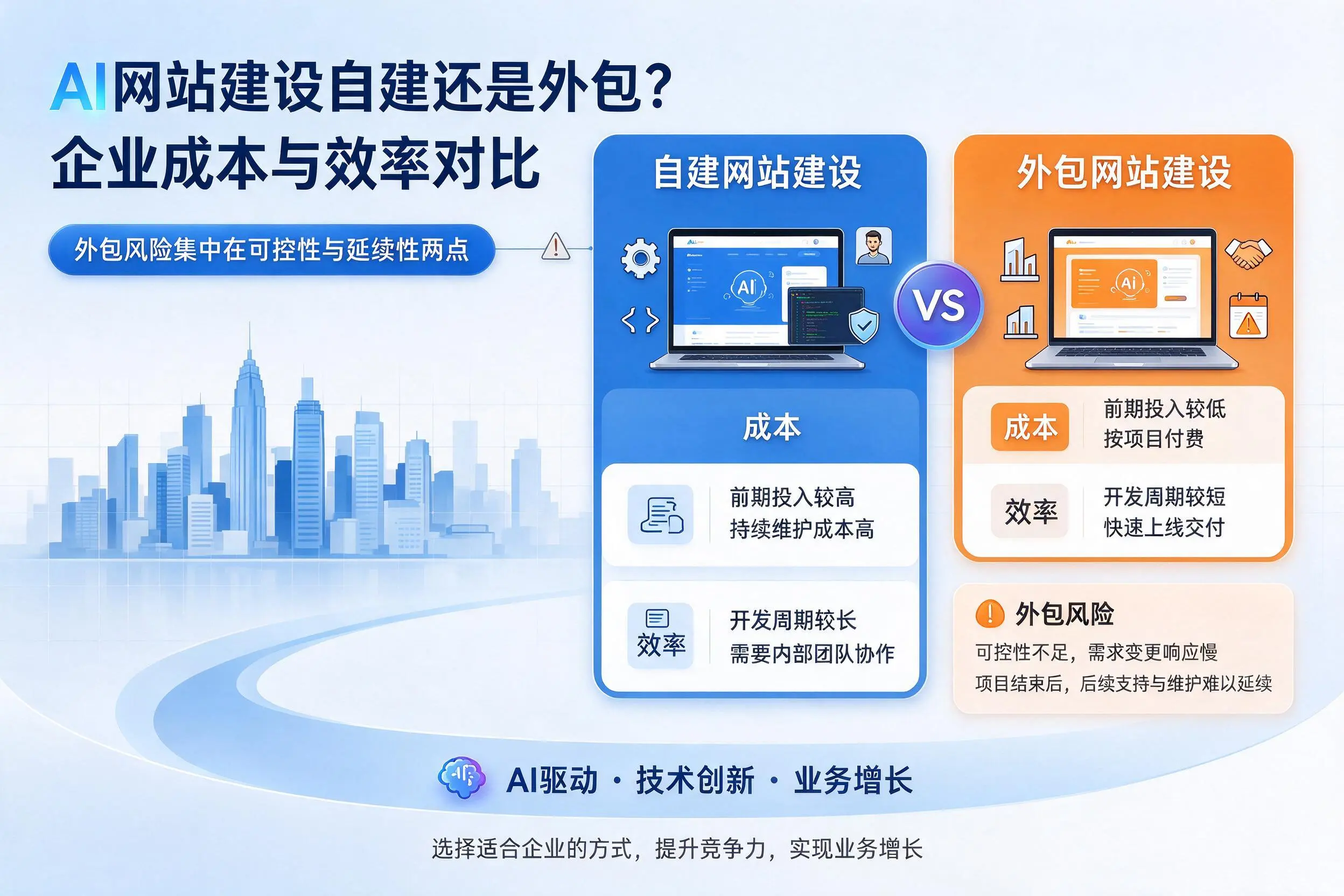 AI网站建设自建还是外包？广元企业成本与效率对比
