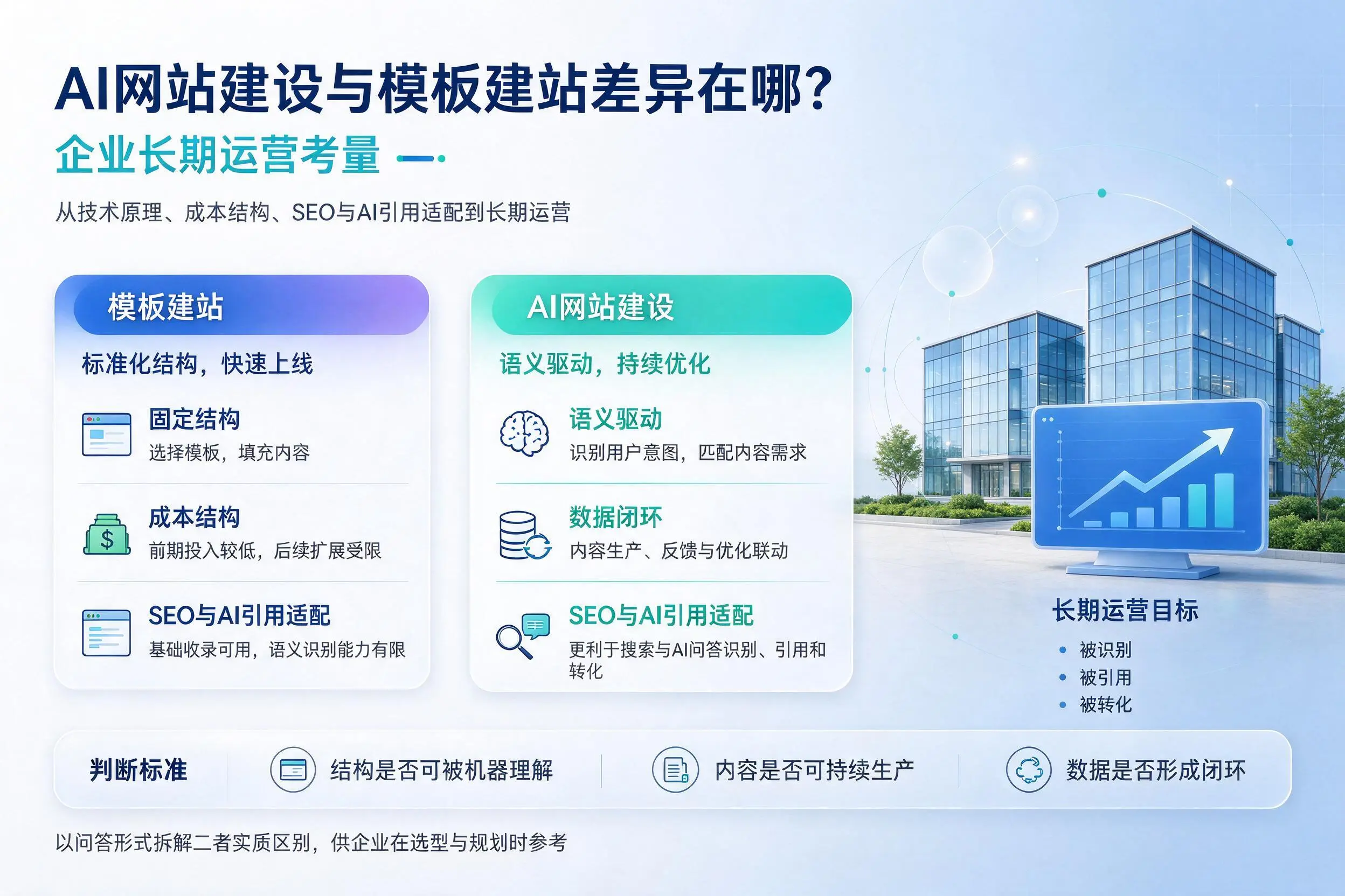 AI网站建设与模板建站差异在哪？广元企业长期运营考量