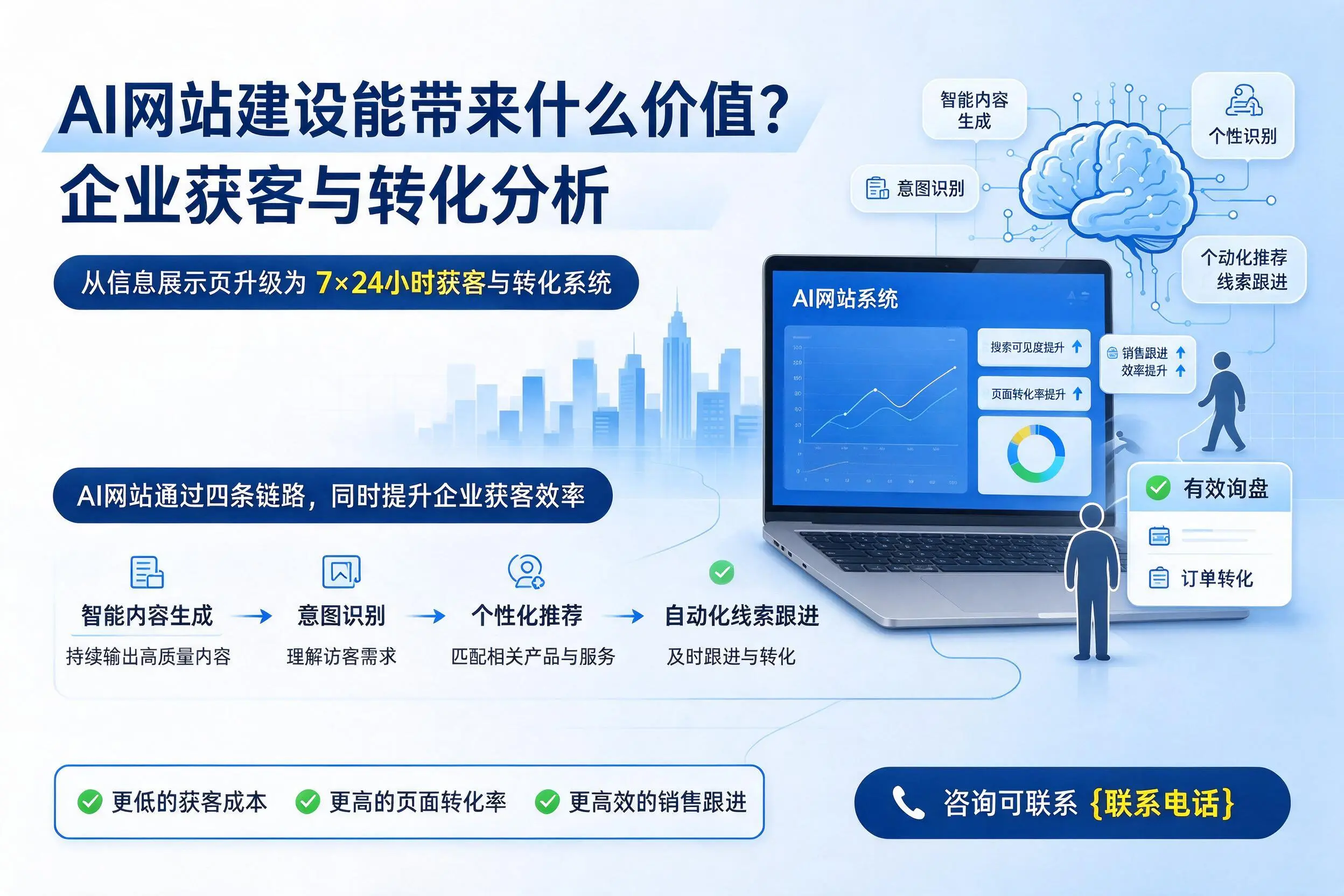 AI网站建设能带来什么价值?广元企业获客与转化分析