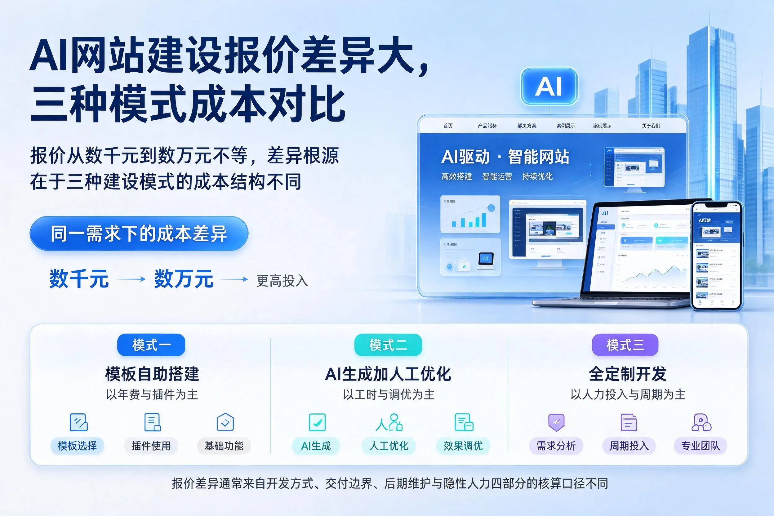 广元AI网站建设报价差异大,三种模式成本对比