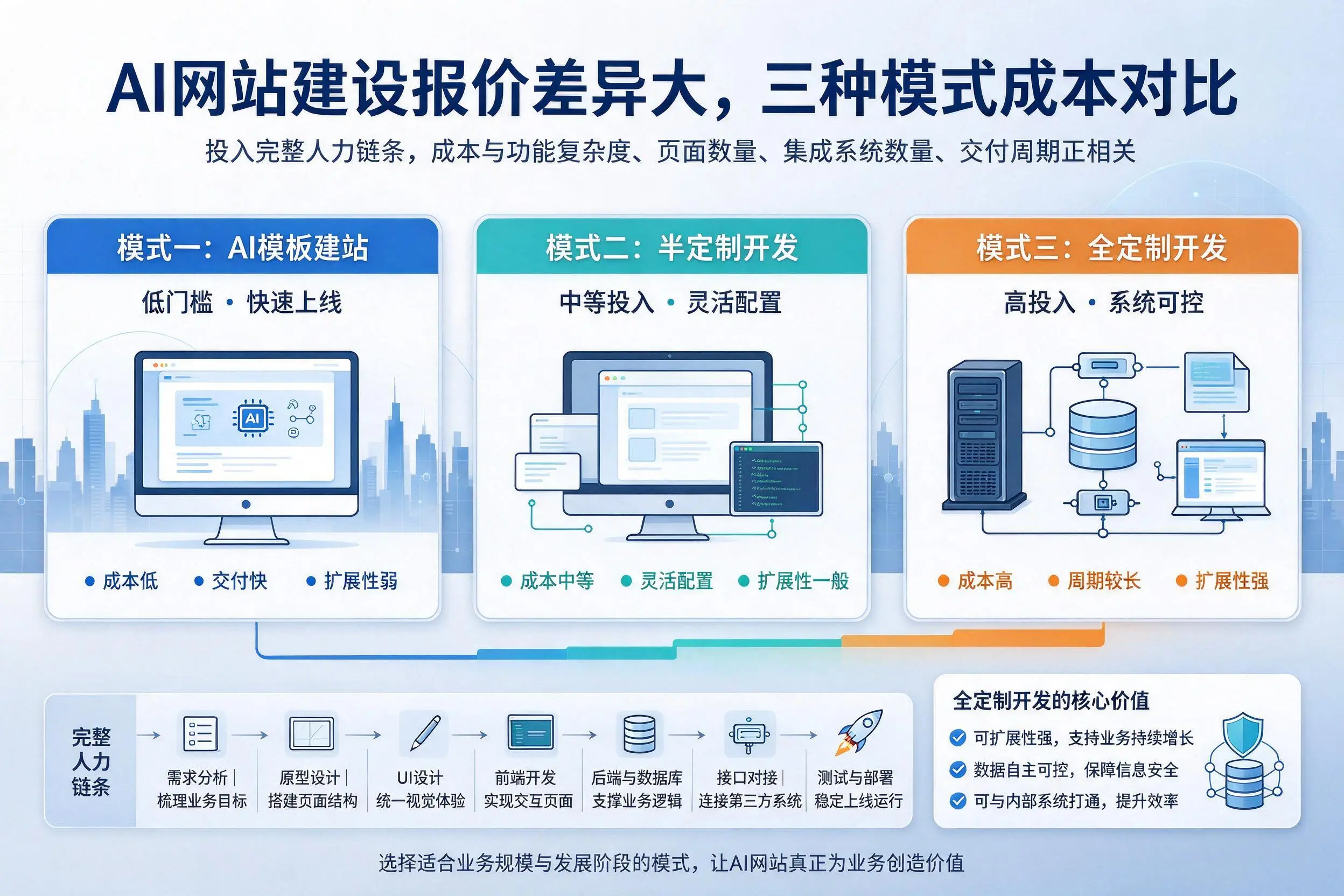 广元AI网站建设报价差异大,三种模式成本对比