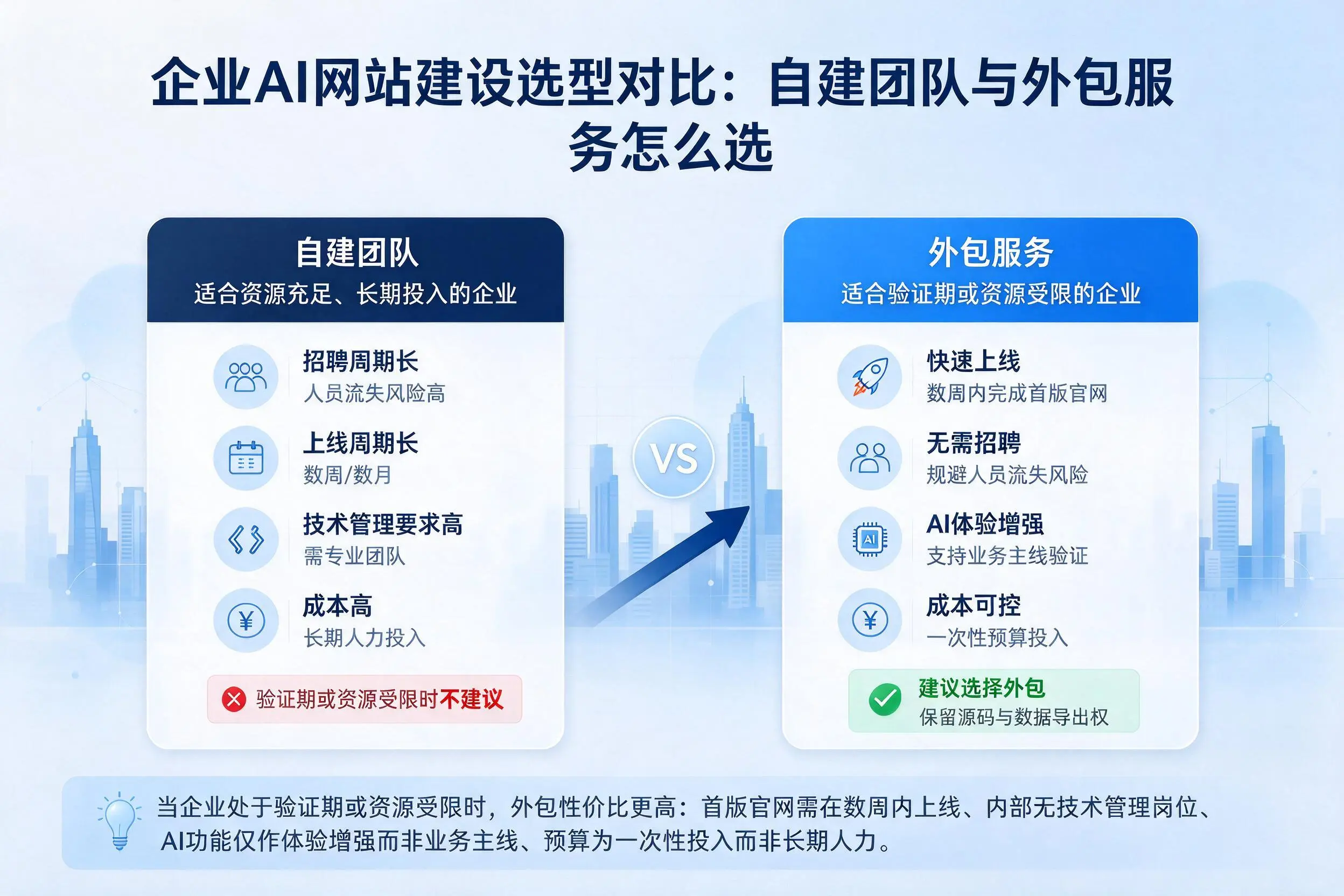 广元企业AI网站建设选型对比:自建团队与外包服务怎么选