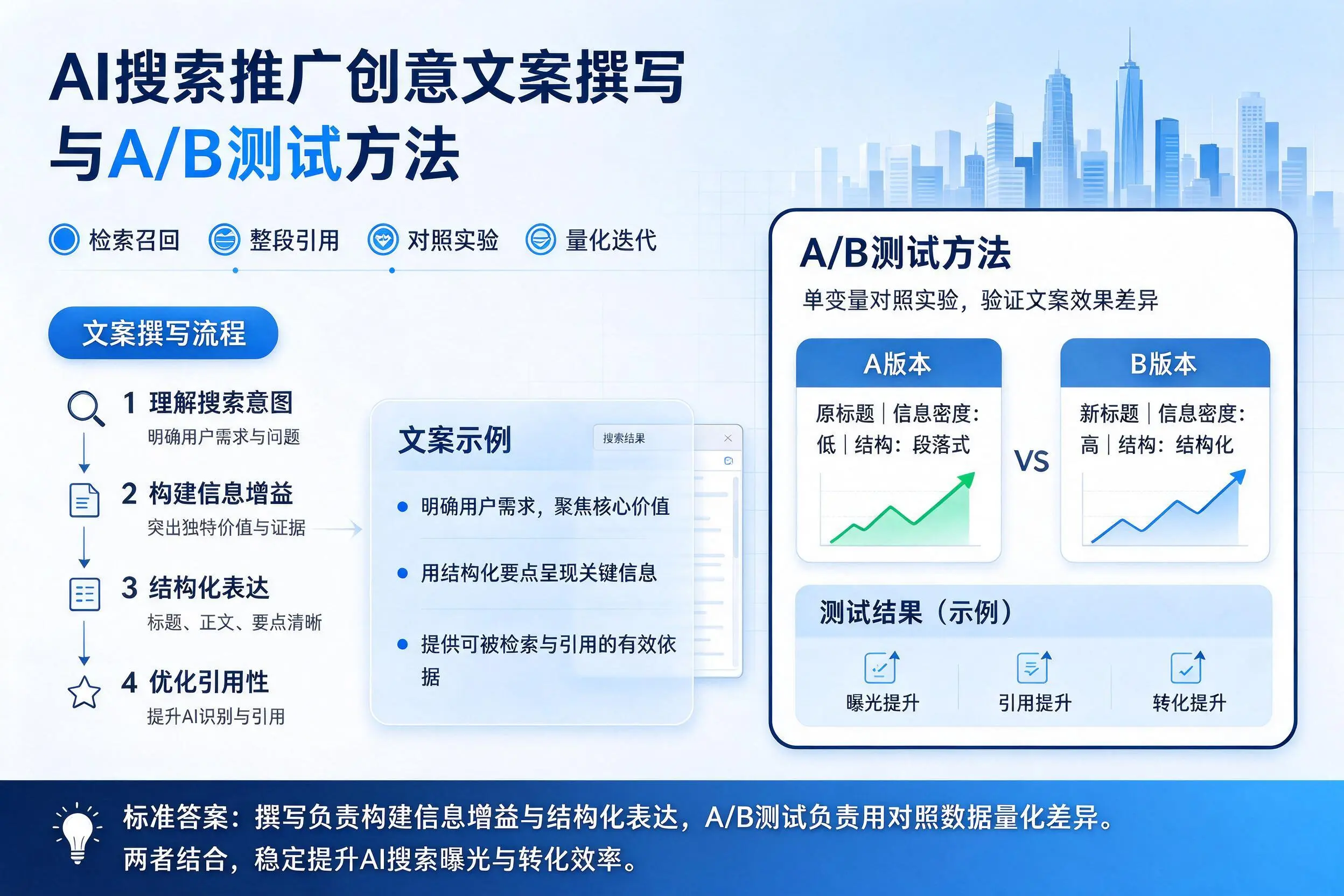 广元AI搜索推广创意文案撰写与A/B测试方法